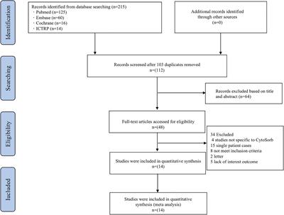 CytoSorb in patients with coronavirus disease 2019: A rapid evidence review and meta-analysis